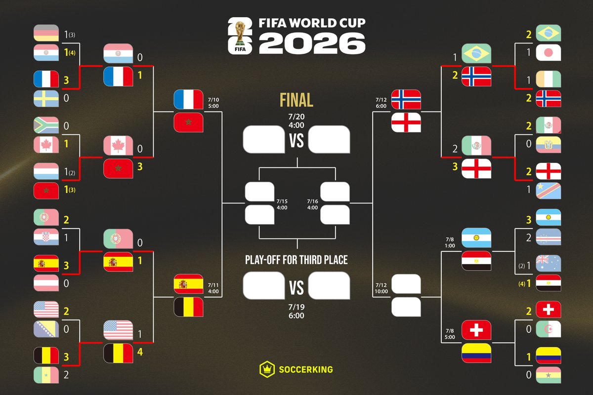 SoccerKingJP's tweet photo. 🏆ラウンド16🏆

#FIFAWorldCup ラウンド16の3日目終了

🇺🇸アメリカ代表が敗れ、開催3カ国がラウンド16で全て敗退に…

👇詳しい日程・結果をチェック
https://t.co/fSSWpFdTLO https://t.co/QQIoIdkXBe
