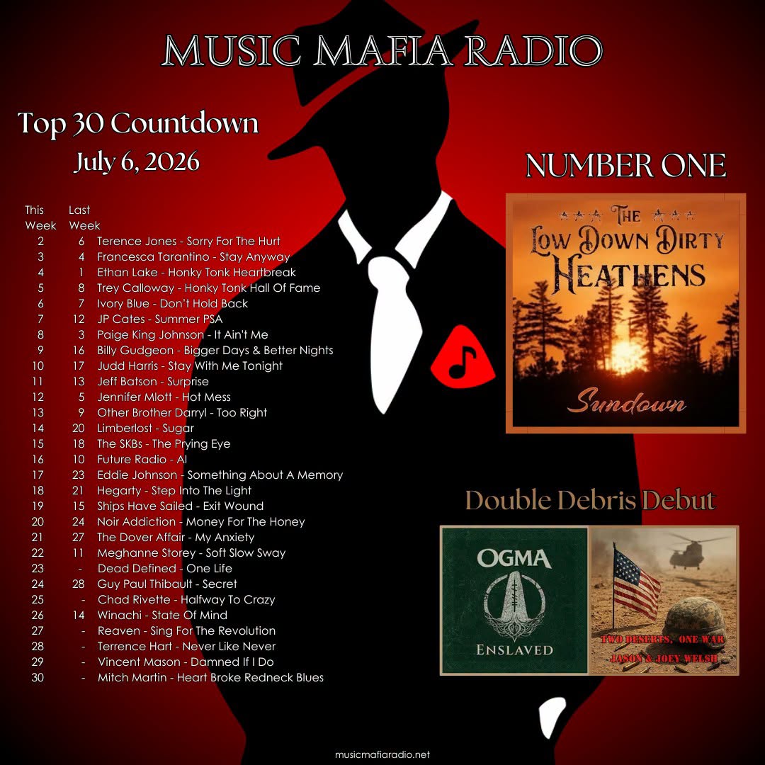 MusicMafiaRadio's tweet photo. Congrats to this week's MMR Top 30 Artists! Way to go #LowDownDirtyHeathens - 'Sundown' is our #1 song! Check out the #newsingles 'Enslaved' by @OGMABAND & ‘Two Deserts, One War' by @JasonRayWelsh ~ tonight's #DebrisDebuts! #OneFamilia 🎵❤️ https://t.co/YVLLTbY6l6