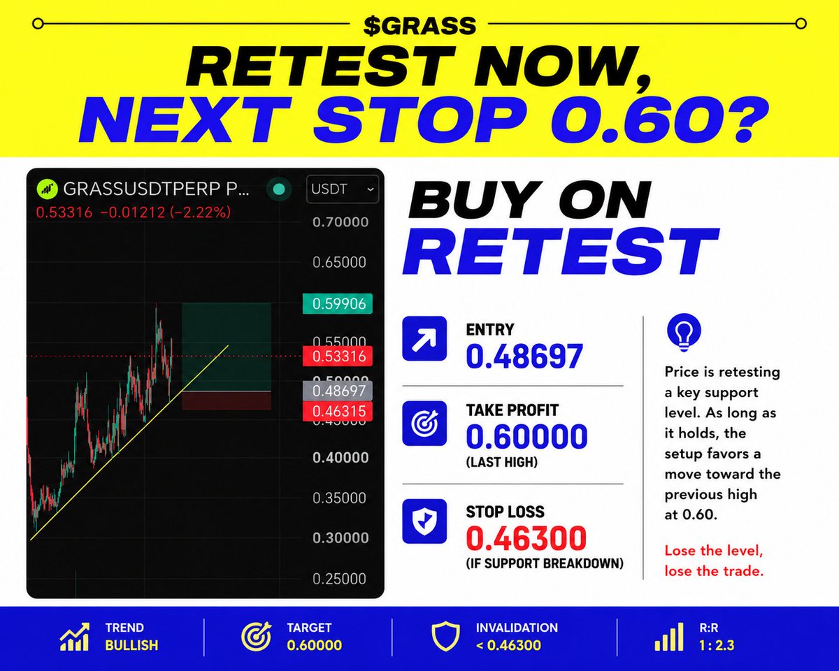 MVPulse1's tweet photo. 🚨 TRADE SIGNAL | $GRASS

Setup: Buy the Retest
📍 Entry: 0.48697
🎯 Take Profit: 0.60000 (Previous Swing High)
🛑 Stop Loss: 0.46300 (Exit if support breaks down
$Crypto $signal $btc $altcoin $altseason https://t.co/8nAj09otfQ