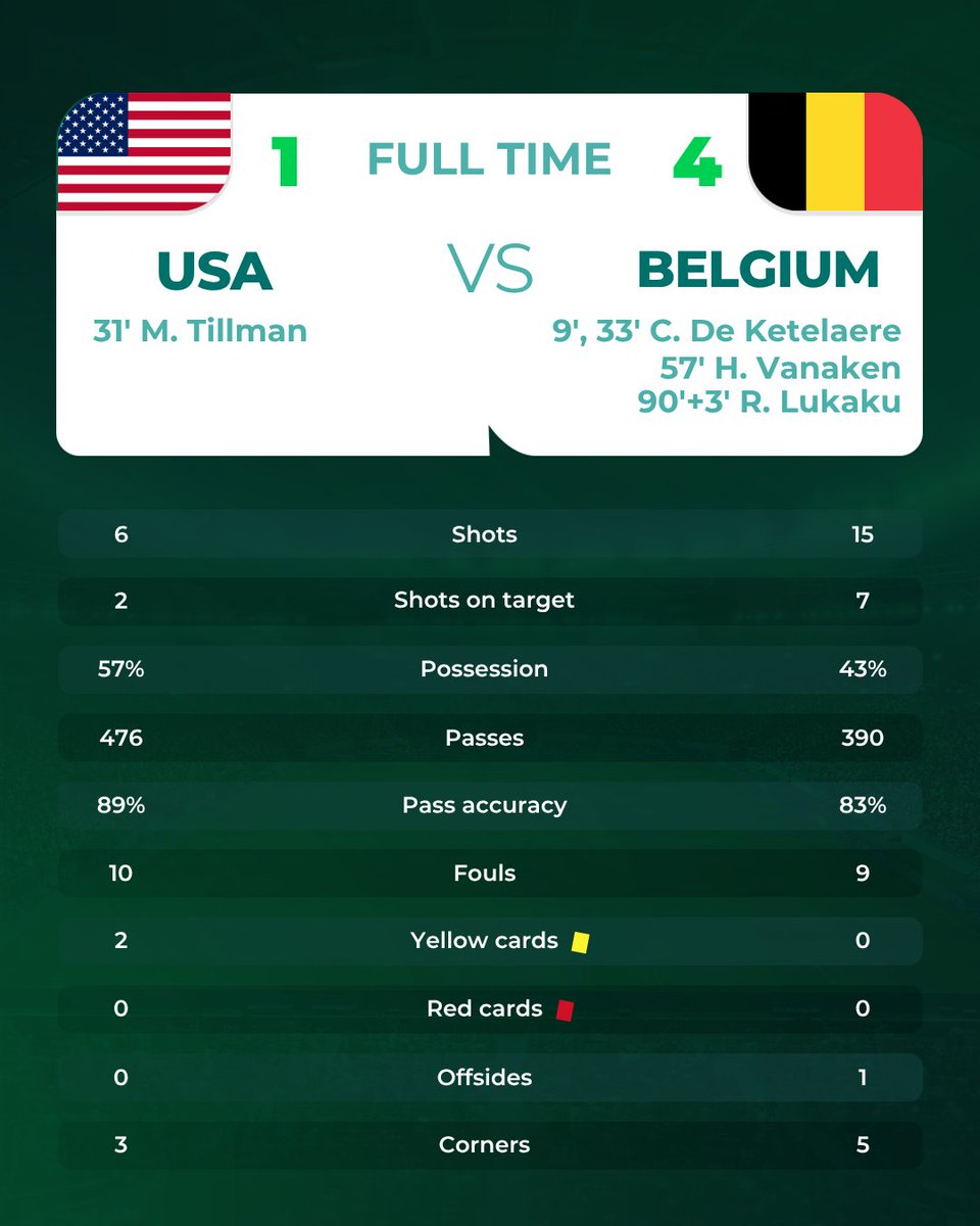 AJE_Sport's tweet photo. FULL-TIME: Belgium 🇧🇪 beat the USA 🇺🇸 4-1 to book a World Cup quarterfinal against Spain.

Charles De Ketelaere struck twice before Hans Vanaken and Romelu Lukaku sealed victory after Malik Tillman briefly levelled for the US.

🏆 #FIFAWorldCup
⚽ https://t.co/KcYa9qshzo https://t.co/ZjEwbjbPA7