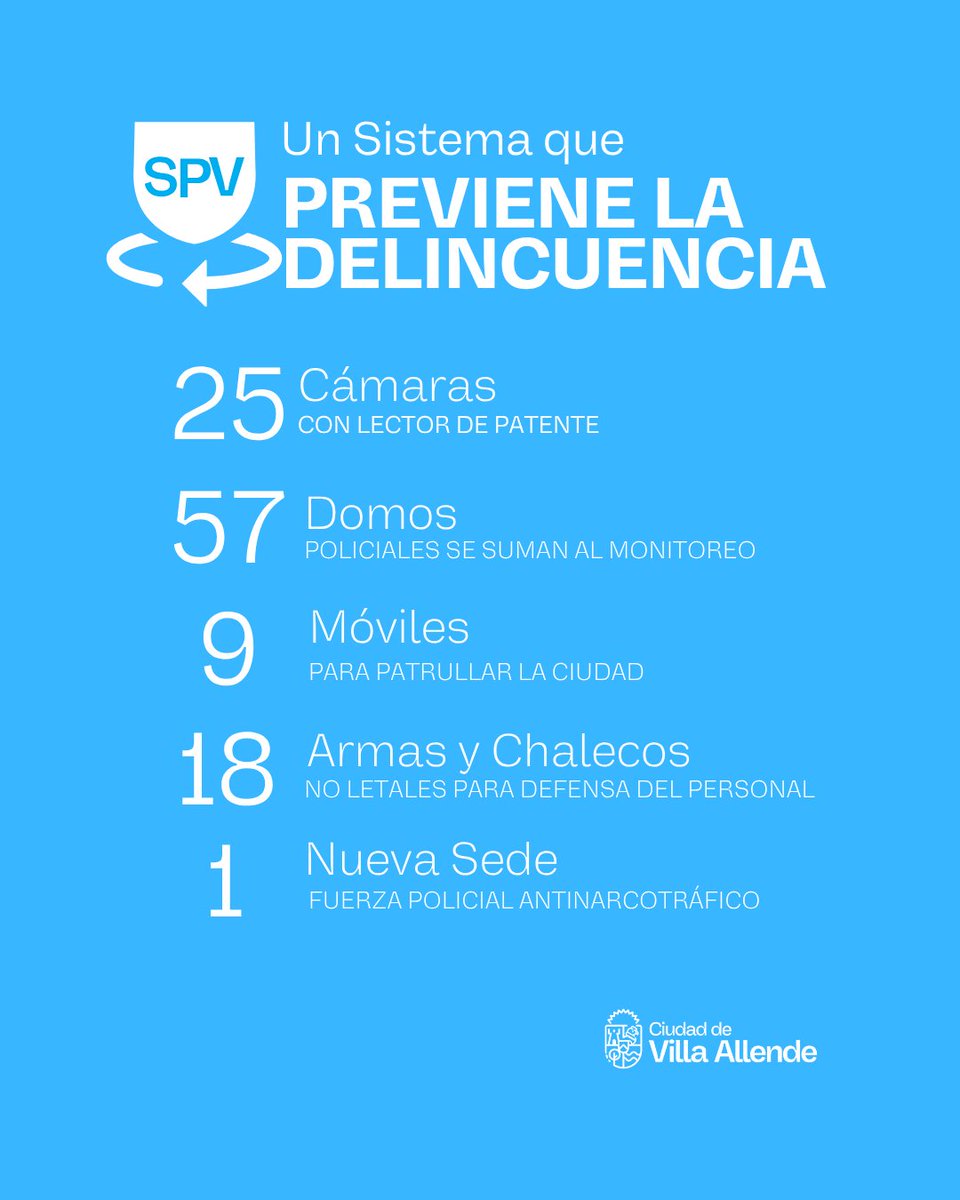 MunicipalidadVA's tweet photo. 🛡️ ¡Lanzamos el nuevo Sistema de Seguridad y Prevención Vecinal (SPV) en Villa Allende! Articulamos esfuerzos con la Policía y la Unidad Judicial para cuidar a todos los vecinos. ¿Lo mejor? La Muni absorbe el 100% del costo: cero pesos extra en tus impuestos. 🧵👇 https://t.co/HZdtBCcIjR