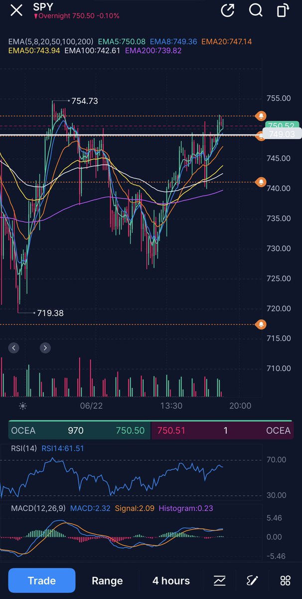Basssem666's tweet photo. $SPY we closed above 750 today so this inverse head and shoulders should blast off soon. 754 will be the first resistance then 757-760-763. Supports are 749-743-739. Below 739 bulls are in shambles and I’ll flip my bias.

Goodnight everyone! https://t.co/1IkSAXsAHx
