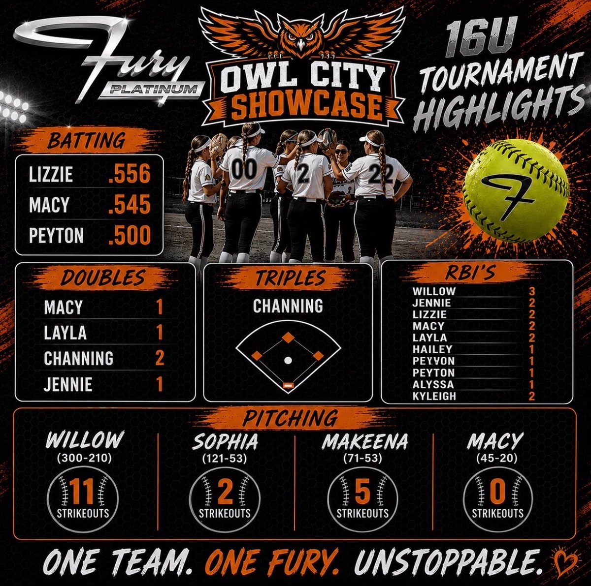MacyWadkins's tweet photo. Stats from Owl City Showcase. Not the best weekend pitching for me, but helped my team offensively! Just got to keep working and improving. Grateful for the opportunity to compete at this tournament! #softball #classof2029 #furyplatinum #owlcity https://t.co/425Rb6rYIJ
