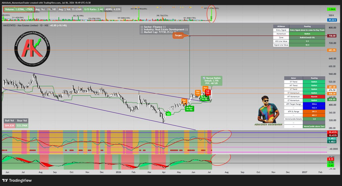 abhishek_kush's tweet photo. #MAXESTATES
#msisetup #momentumtrading #StockMarketIndia
Stock after Falling Broadening Wedge Breakout, Faces Some Resistance around it. Now Looks its Ready for some Upside move.
Fresh Entry Might comes Soon in MSI Setup.

If you need more about me and my MSI Setup Check my Profile Bio to Connect. For more Education Content Subscribe my Youtube Channel (https://t.co/vzsQOFVYd4) and Also follow me on X (https://t.co/ewGooXhKpn )

Join my Free Telegram Group for Education Content (https://t.co/xJAxE1T9Mb )