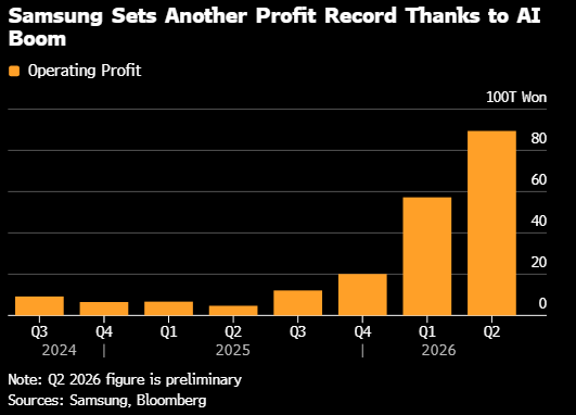 cfromhertz's tweet photo. Samsung’s Soaring Profit Fails to Impress After AI Chip Rally (Bloomberg) 

Samsung Electronics Co.’s quarterly profit surged 19-fold, with preliminary operating income of 89.4 trillion won in the three months through June.

Samsung’s shares slid as much as 6.8% in Seoul, with investors having largely priced in hefty profit margins at chipmakers, lifted by a historic buildout of AI infrastructure worldwide.

Analysts expect shortages of memory chips to last through 2027 at least, giving Samsung and rivals enormous pricing power, with DRAM selling prices rising more than 40% in the April-June quarter.