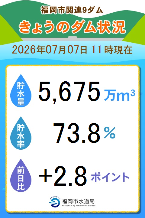 fukuokashisuido's tweet photo. 【本日のダムの貯水率をお知らせします】85
https://t.co/AO1BgfrTVb https://t.co/zCebGo3hG0