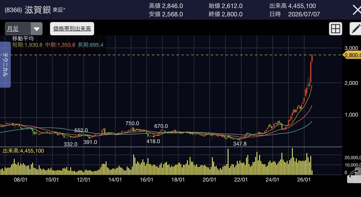 Invesdoctor's tweet photo. 滋賀銀行。今は5分割したので17万株保有。7バガーに到達。この銘柄だけで含み益4億円を超えた… https://t.co/tldpIlGoUh