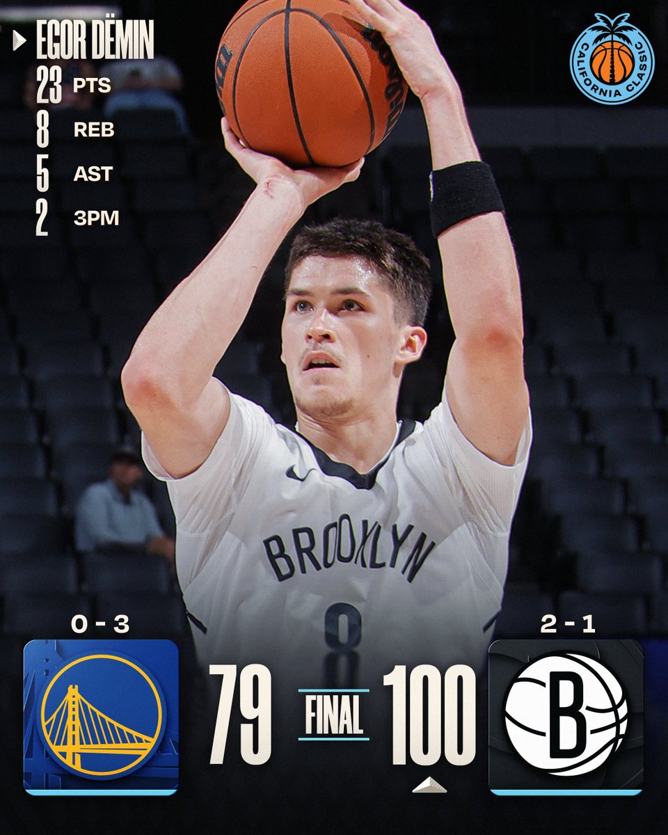 NBA's tweet photo. 🏀 MONDAY'S FINAL SCORES 🏀

Egor Dëmin's game-high 23 PTS leads the way for a @BrooklynNets win in California Classic play!

Chaney Johnson: 19 PTS (7-9 FGM), 7 REB
Tyler Bilodeau: 18 PTS, 5 REB, 6 3PM https://t.co/dGEcb8KjZm