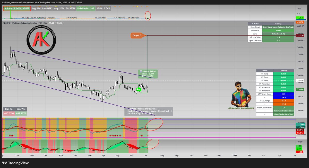 abhishek_kush's tweet photo. #PLATIND
#msisetup #momentumtrading #StockMarketIndia
Stock Trade in Falling Broadening Wedge and Looks Ready for Breakout Soon. Waiting for Breakout.
MSI Line in Bullish Zone after Entry Signal comes in MSI Setup.
If you need more about me and my MSI Setup Check my Profile Bio to Connect. For more Education Content Subscribe my Youtube Channel (https://t.co/vzsQOFVYd4) and Also follow me on X (https://t.co/ewGooXhKpn )
Join my Free Telegram Group for Education Content (https://t.co/xJAxE1T9Mb )