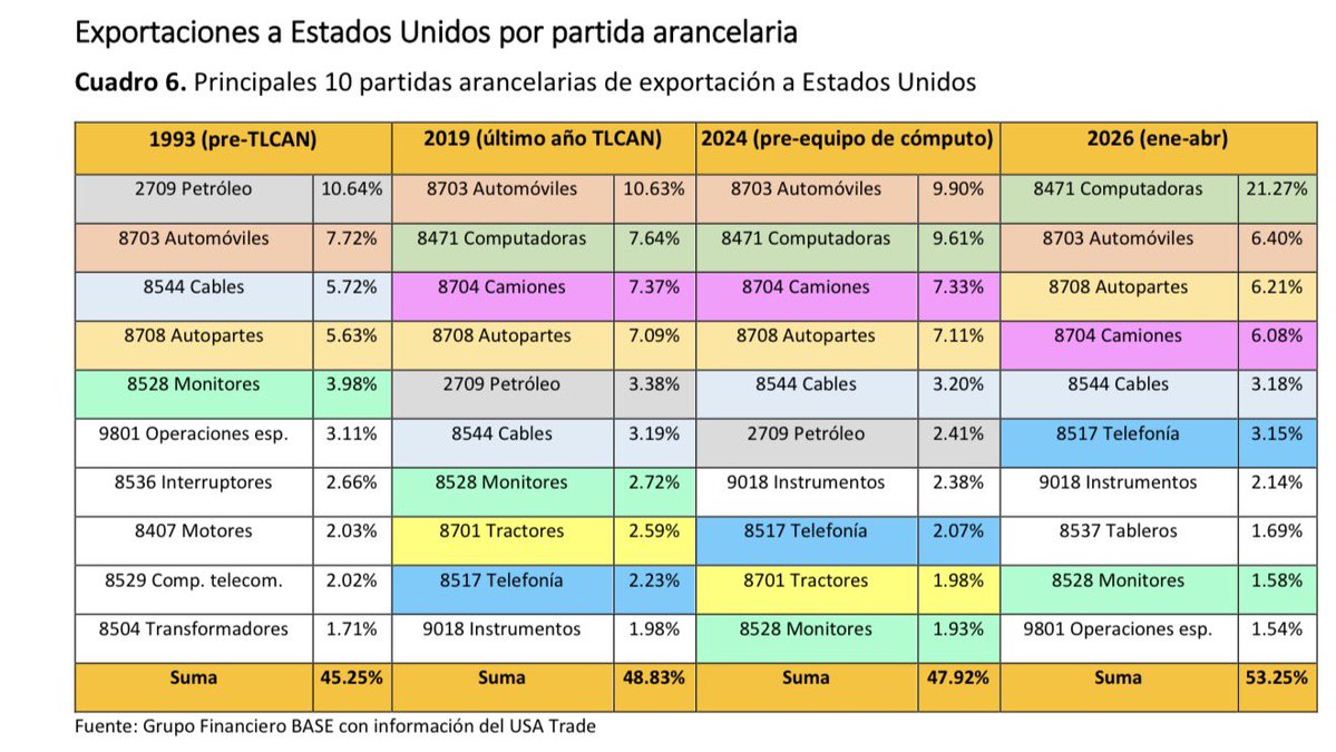 GabySillerP's tweet photo. En 1993, previo a la entrada en vigor del TLCAN, el petróleo era el principal producto de exportación de México. 

Con el TLCAN y luego T-MEC, las exportaciones automotrices se consolidaron en la primera posición.

Con los aranceles de Trump, el equipo de cómputo es ahora el producto más exportado desde México.