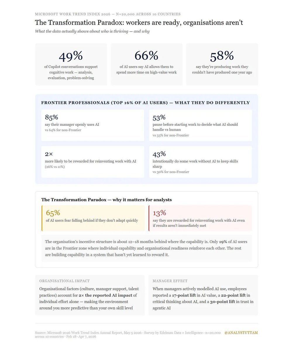 analystuttam's tweet photo. 65% of workers fear falling behind with AI.

Only 13% are rewarded for reinventing how they work.
That gap is the most important number in the Microsoft Work Trend Index.

The organisation's incentive structure is 12 months behind where the capability is.

Which means the analyst building the new capabilities now is doing it without metrics that recognise it, without managers who model it, without explicit permission.

That's not a reason to wait.

That's the window.