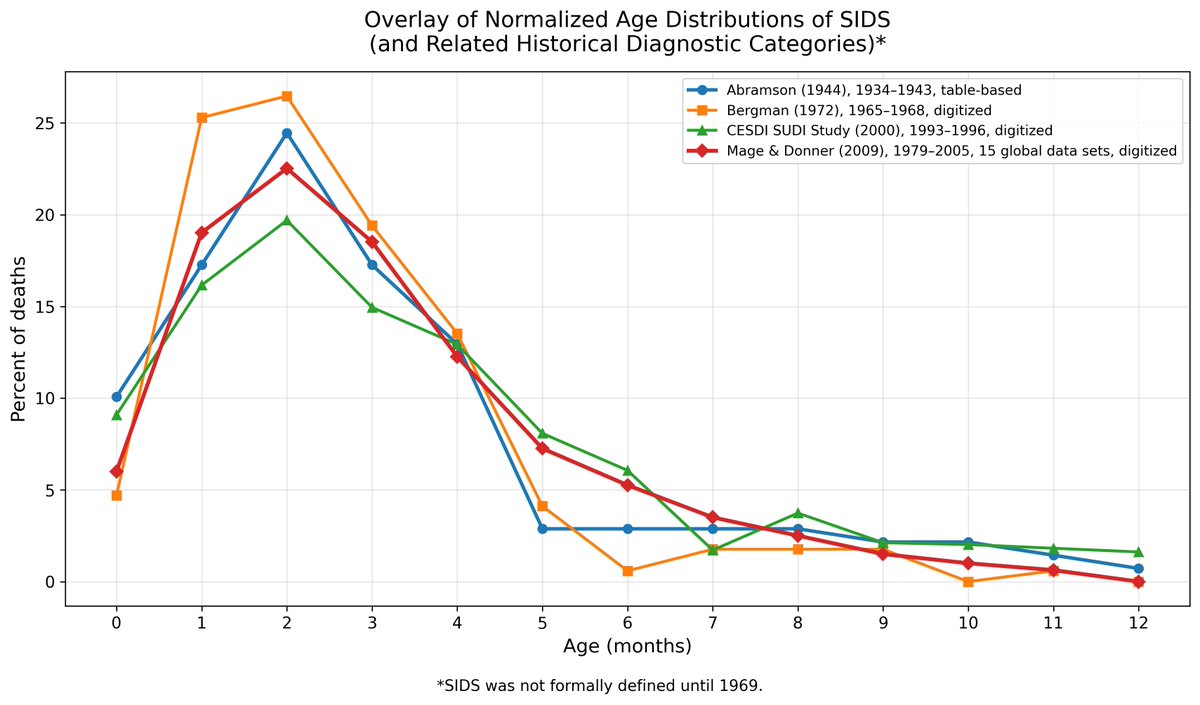 jsm2334's tweet photo. It has long been known that SIDS follows a characteristic background age distribution: risk rises over the first couple of months to a mode at 2 months, a median around 3 months, then declines sharply through 12 months.

SIDS wasn't formally defined until 1969 — but this same pattern shows up in related infant-death categories going much further back. Abramson (1944) presented a table with the age distribution of accidental mechanical suffocation in infancy in New York from 1934–1943, well before any routine infant vaccination.  This table displays this characteristic pattern.

To see how stable this pattern is, I pulled the data from the Abramson table and digitized the figures from three later SIDS studies, then normalized each to an annual age distribution summing to 100% to put them on a common scale:

1965–1968, USA (Washington)
1993–1996, UK
1979–2005, pooled across 15 global datasets

Overlaying all four (plot below), the age distribution has stayed remarkably consistent across many decades and completely different vaccination eras — from before routine infant vaccines existed, in early days of vaccination, through the modern schedule.

That's rather inconvenient for the claim that the SIDS peak at 2–4 months must be vaccine-caused simply because vaccines are given around that age. The peak predates the vaccines and persists unchanged regardless of them.

It also drives home why adjusting for age confounding is essential in any analysis of whether SIDS risk rises after vaccination. With a background curve this steep, a method that doesn't adjust for age will conclude "vaccine harm" no matter what — even when there is no vaccine effect at all. That's exactly what my simulation studies found: a 100% false-positive rate under the true null when age went unadjusted.  

Full links to every paper, the source tables and figures, the extracted data, the normalized distributions, and everything needed to reproduce these plots are in the posts below and in the GitHub repo linked at the end of the thread.
