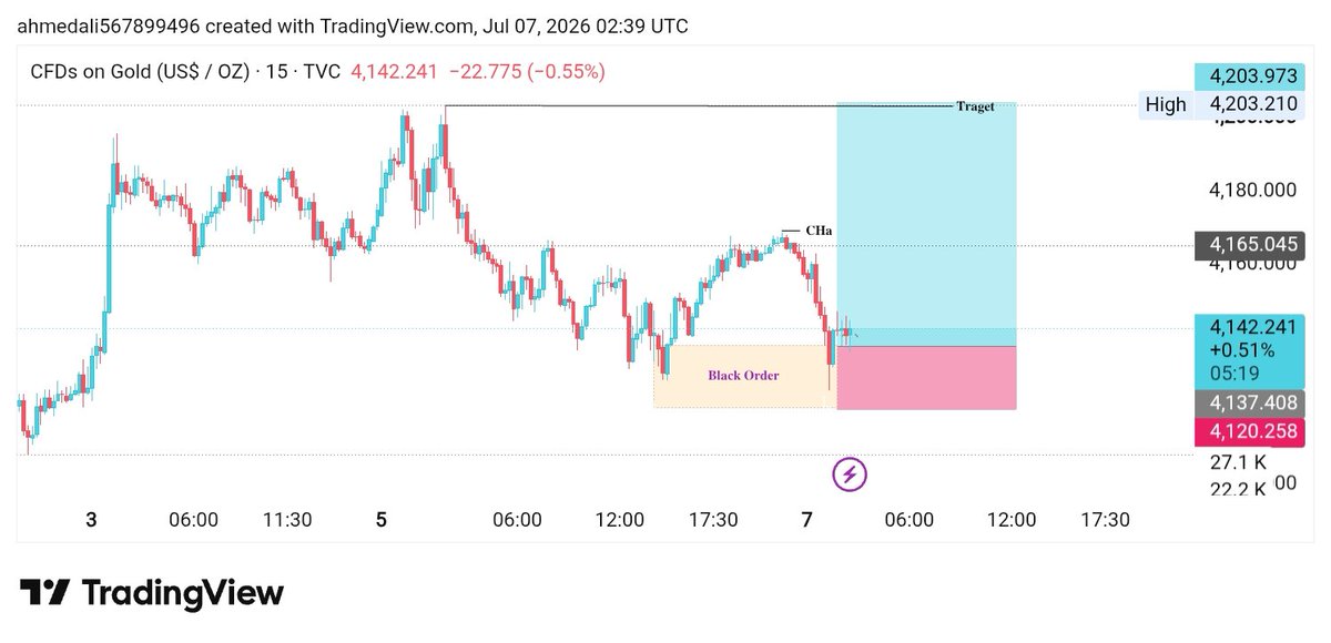 u5gdv's tweet photo. Let's buy XAUUSD 
                                                        #XAUUSD #Forex #دکان_الذھب https://t.co/qQMfi0eKGe