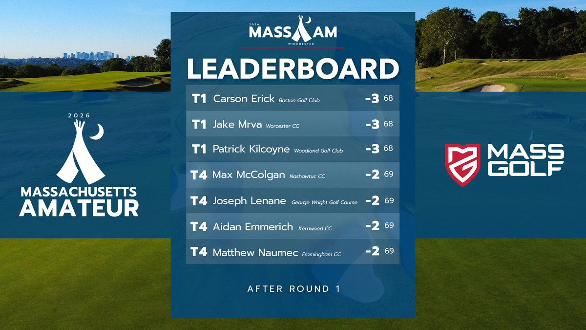 PlayMassGolf's tweet photo. Top of the leaderboard after Round 1 of the #MassAm. #MassGolf
Full Leaderboard: https://t.co/dGRfSlSfZN https://t.co/Yyvq6zynl3