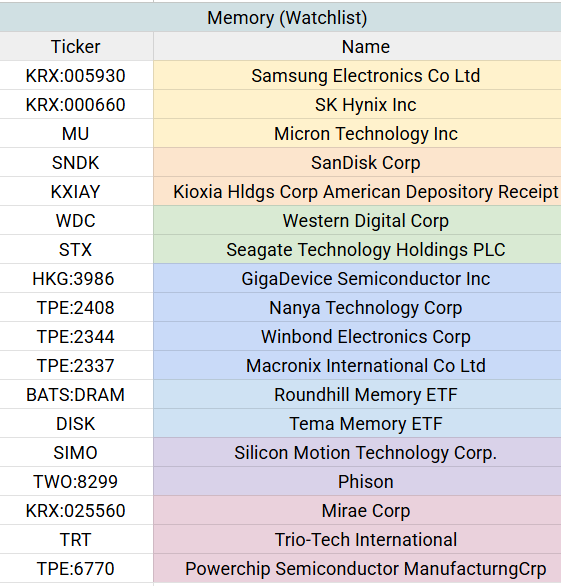 athuinvests's tweet photo. AI Memory Stocks (Watchlist)

1) Tier-1 memory leaders: $MU (Micron), 005930.KS (Samsung), 000660.KS (SK Hynix)

- Big-3 Dominant global players whose DRAM, NAND, and especially HBM production and pricing decisions drive the entire memory cycle and AI infrastructure narrative.

2) NAND flash specialists: $SNDK (SanDisk), $KXIAY (Kioxia)

- More purely focused on NAND technology and production.

3) Mass storage / finished storage device companies: $WDC (Western Digital), $STX (Seagate)

- Produce HDDs and SSDs/NAND-based storage products for end markets.

4) Regional / secondary memory chip makers: HKG:3986 (GigaDevice), TPE:2408 (Nanya), TPE:2344 (Winbond), TPE:2337 (Macronix)

- Smaller specialized DRAM and flash memory producers (especially NOR flash, except Nanya), from Taiwan and China.

5) Memory sector ETFs: $DRAM (Roundhill Memory ETF), $DISK (Tema Memory ETF)

- ETFs to get broad exposure to the whole memory chip theme.

6) NAND controller specialists: $SIMO (Silicon Motion), TWO:8299 (Phison) 

- Design the key controller chips needed to make NAND flash work in SSDs and other storage devices.

7) Backend players: KRX:025560 (Mirae Corp), TRT (Trio-Tech), TPE:6770 (PSMC) 

- Providing test equipment, burn-in testing services, and specialty memory manufacturing.

⚡️ Top-picks: 
- $MU (US-based)
- $KXIAY (DRAM expansion)
- Macronix (NOR flash)
- Mirae Corp (CXMT/YMTC proxy)