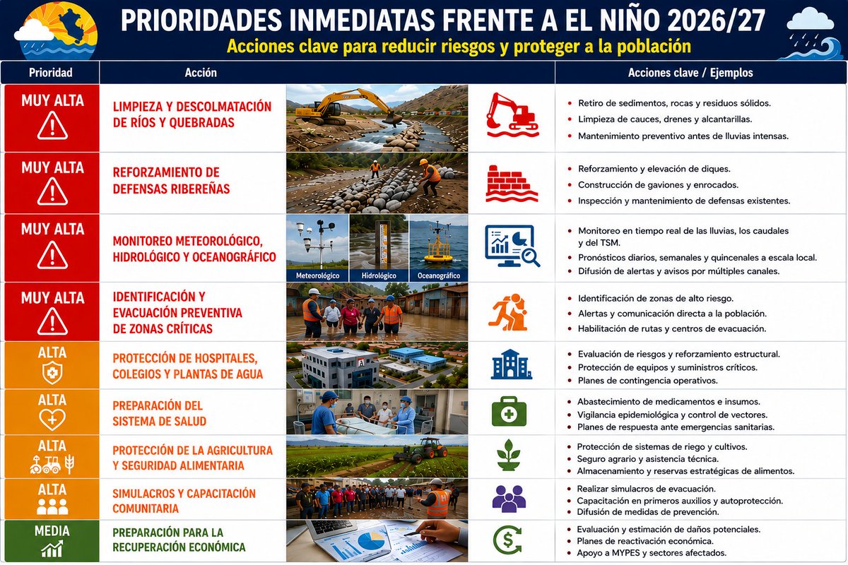 E_Silvestre_E's tweet photo. #ElNino es una oportunidad para tomar decisiones basada en evidencia #cientifica y promover el desarrollo de #tecnologia unos ejemplos de acciones graficadas con ayuda de la #IA https://t.co/0CY7fzEmom