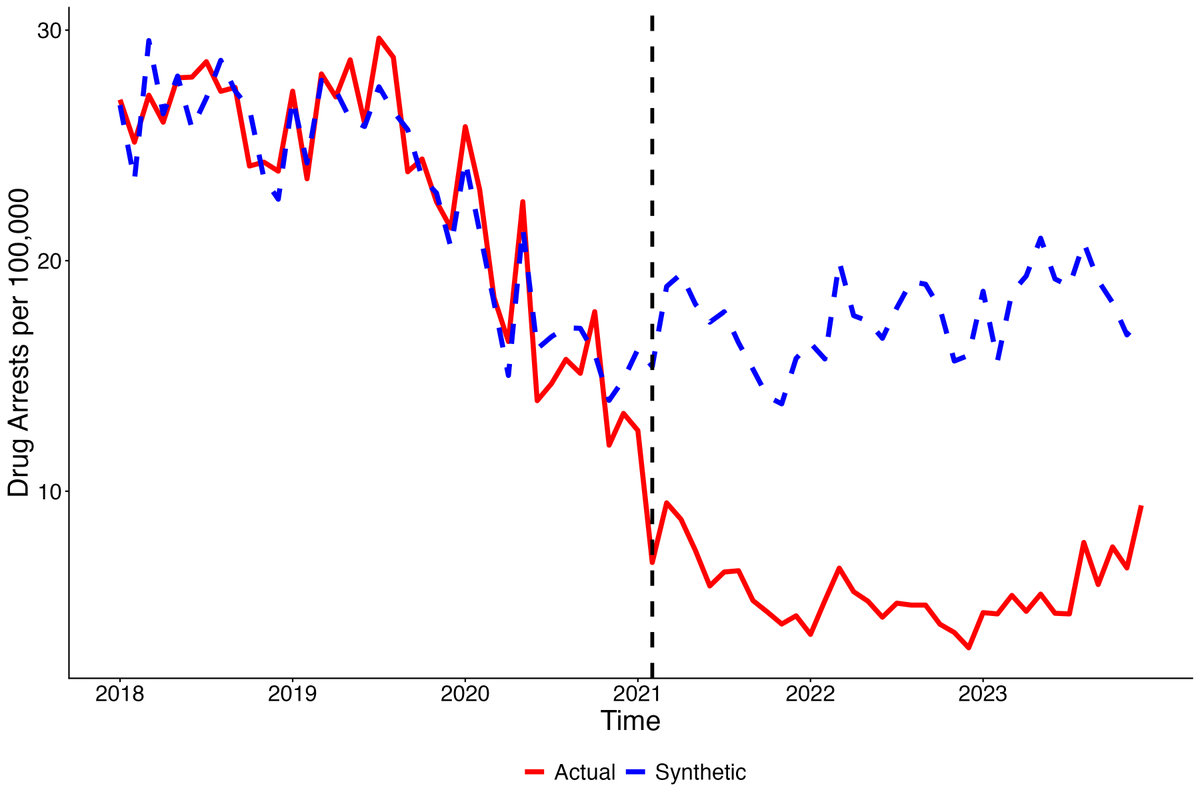 studhall's tweet photo. 2/ We first show/confirm that these policies did indeed reduce arrests. We find that WA was decriminalized in practice until the passage of SB 5536. 

We then look to what happened next with regard to overdose mortality. https://t.co/mOEkwmY6cU