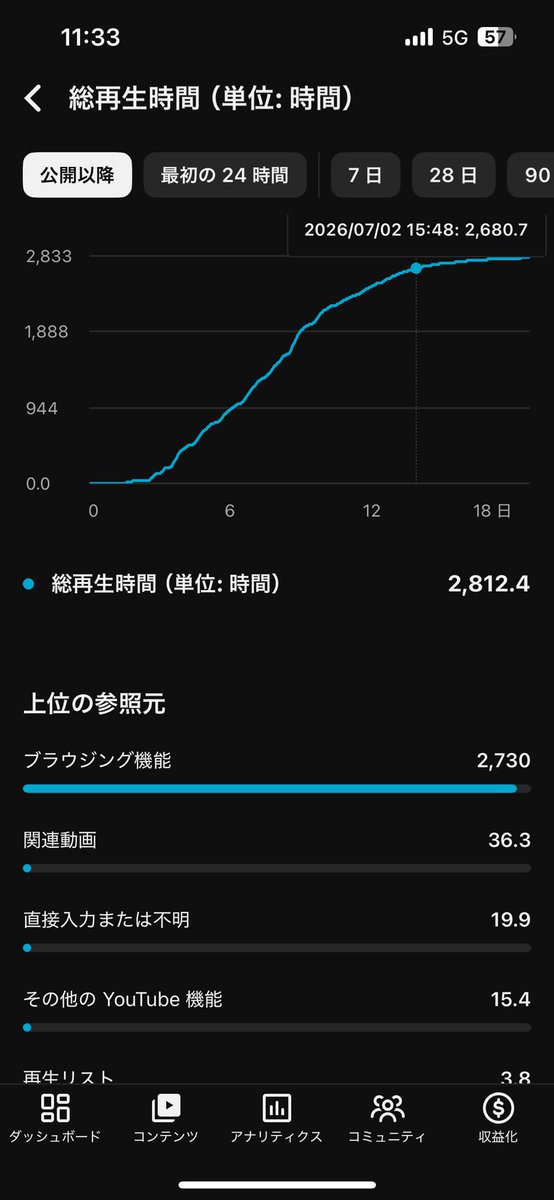 yoshisuta_ch's tweet photo. @TeamYouTube Crucial analytics bug. After reaching the 3,000-hour milestone, my past watch hours (especially July 2nd) are dropping drastically and continuously in real-time. It feels like a system loop error. I already sent feedback but no response. Please check my account. https://t.co/QLQVdRXqFA