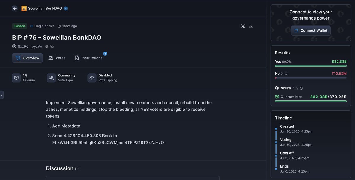 lookonchain's tweet photo. Someone spent $4.4M to steal $21.2M from the #BONK treasury, making a profit of $16.8M. 

How did it happen?👇

➡️ On June 30, the attacker submitted a governance proposal to transfer 4.426T $BONK($21.2M) from the treasury to a wallet he controlled (9bxW...JHvQ).
https://t.co/8E7Qbstiwu

➡️ Over the past 2 days, he bought 882.285B $BONK($4.4M) on #Bybit and #Binance, enough to exceed the 879.95B $BONK quorum required for the proposal.
https://t.co/z1qml8o55X

➡️ He then voted "Yes" with all 882.285B $BONK. 

➡️ The proposal passed, and 4.426T $BONK($21.2M) was automatically transferred to his wallet.
https://t.co/SZ9hj33MjI

➡️ So far, 40B $BONK($188K) has been deposited to #OKX, while the remaining 4.386T $BONK($19.3M) is held in wallet EXaJnm...eh42.