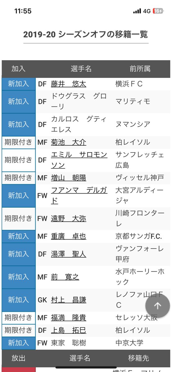avispa_tk's tweet photo. 19のオフの補強って凄かったなと改めて実感。
メンツもすごいなこれ。 https://t.co/COPDlGLWqZ