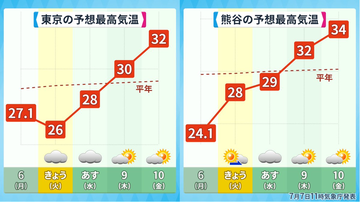 makotokawazu's tweet photo. 日に日に暑くなります https://t.co/3tqNCay9Gt