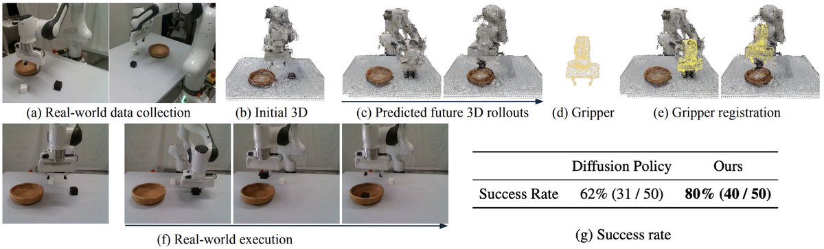 ZhiyiLi02's tweet photo. (6/7) Real world: we train from block-in-basket demos with 4 RGB-D cameras. 
Predicted 3D subgoals are registered to recover gripper poses, then executed with training-free point cloud registration-based motion planning, showing the pipeline can transfer beyond simulation. https://t.co/5uaZUBx0Ay