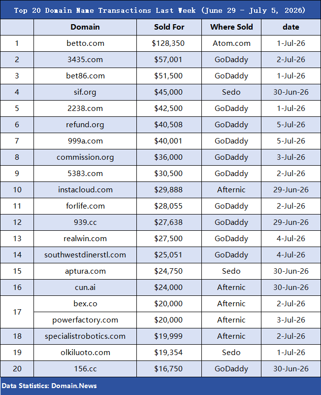 DomainNews24's tweet photo. Domain Name Market Weekly Report (June 29 - July 5, 2026)🥇
Number domain names remain popular, and short word domain names maintain their value.
High-quality domain names are always scarce assets! 📈
#DomainNameTrading #DomainNameInvestment https://t.co/1oW0XibGFd