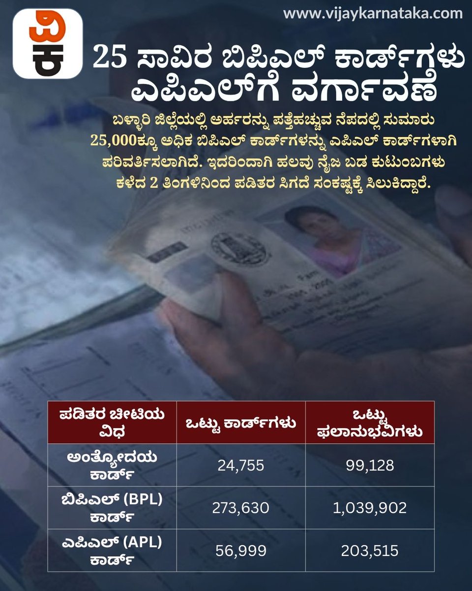 Vijaykarnataka's tweet photo. ಬಳ್ಳಾರಿ ಜಿಲ್ಲೆಯಲ್ಲಿ ಸುಮಾರು 25 ಸಾವಿರ ಬಿಪಿಎಲ್ (BPL) ಕಾರ್ಡ್ಗಳನ್ನು ಎಪಿಎಲ್ (APL) ಕಾರ್ಡ್ಗಳಿಗೆ ವರ್ಗಾವಣೆ ಮಾಡಲಾಗಿದೆ ಎನ್ನಲಾಗಿದೆ.
#Ballari #BPLCard #APLCard #RationCard #FoodDepartment #Karnataka
https://t.co/dvoq9huKKd https://t.co/YqWjnPgSxZ