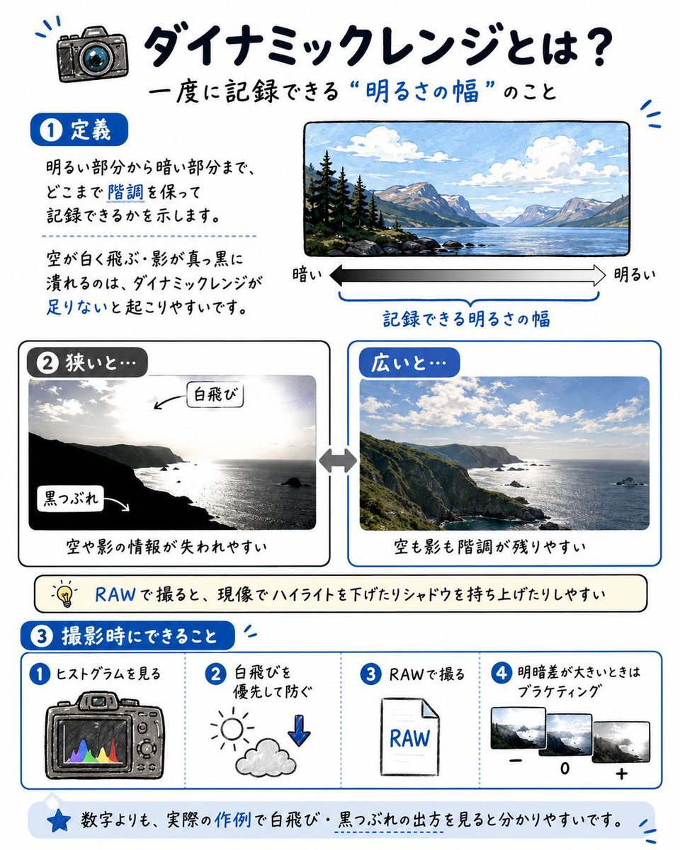 saizou4's tweet photo. 📷 ダイナミックレンジとは？

写真を撮っていて、空は明るく飛んでしまうのに、日陰は真っ暗に潰れてしまう、という経験ありませんか？これはカメラのダイナミックレンジと関係しています。

▶ ダイナミックレンジとは

カメラが一度に記録できる明るさの幅のことです。明るい部分から暗い部分まで、どこまで階調を保って記録できるかを示しています。

人間の目は非常に優秀で、明るい空も暗い影も同時に自然に見えています。でもカメラにはその幅に限界があります。この限界の広さがダイナミックレンジです。

▶ ダイナミックレンジが狭いと何が起きるか

✅ 明るい部分が白く飛んでしまう（ハイライトの白飛び）
✅ 暗い部分が黒く潰れてしまう（シャドウの黒潰れ）

逆光や明暗差の大きいシーンで特に起きやすいです。

▶ ダイナミックレンジが広いと何が違うのか

明るい空の雲の模様も、暗い木陰の細部も、同時に記録できます。特にRAWで撮影した場合、現像時にハイライトを下げてシャドウを持ち上げる、という調整の幅が大きくなります。

▶ センサーサイズとの関係

一般的にセンサーが大きいほどダイナミックレンジが広い傾向があります。フルサイズがAPS-Cより暗所に強く、階調豊かな写真が撮りやすいのはこのためです。ただし最近はAPS-Cでも十分広いダイナミックレンジを持つカメラが増えています。

▶ 撮影時にできること

✅ ヒストグラムを確認しながら撮る
✅ 白飛びを優先して防ぐ（飛んだハイライトは現像で戻せないが、シャドウはある程度持ち上げられる）
✅ RAWで撮る（JPEGより現像での���整幅が広い）
✅ 明暗差が大きいシーンでは露出ブラケティングを使う

ダイナミックレンジはカタログスペックで「〇〇EV」と表記されています。数字が大きいほど幅が広いです。ただし数値だけで判断するより、実際の作例で白飛び・黒潰れの出方を確認する方が実感しやすいです。