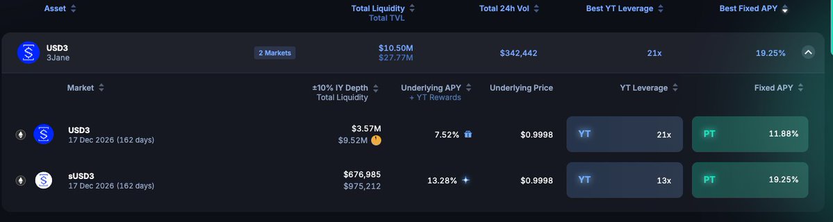 onchain_mist's tweet photo. 1/ PT-USD3 on @pendle_fi — 11.88% fixed APY. quick risk breakdown https://t.co/iOX8X0ZKhM
