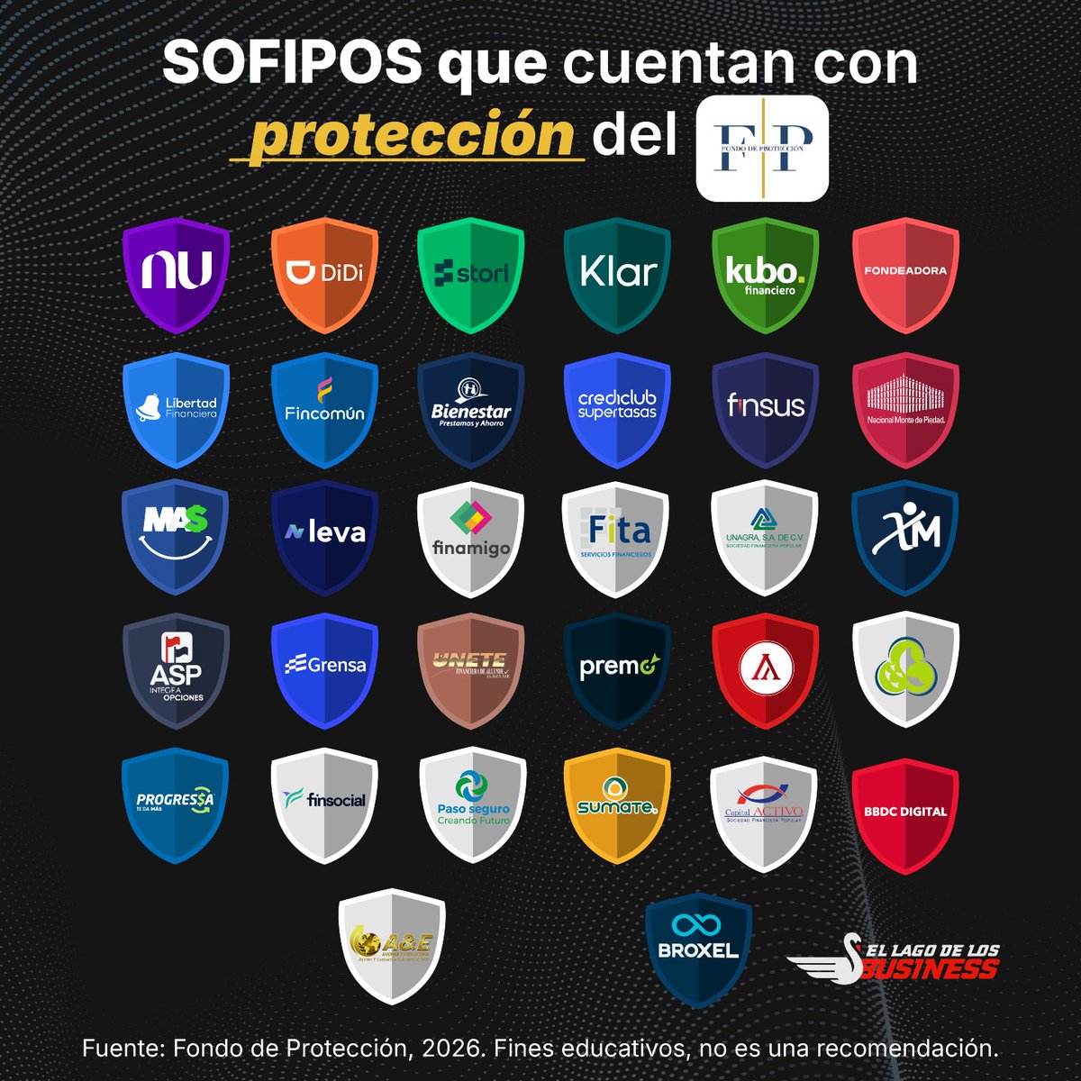 LagoBusiness's tweet photo. 🛡️ ¿Sabías que si inviertes en SOFIPOS tu dinero está protegido hasta cierto monto?

Las SOFIPOS autorizadas pueden estar respaldadas por el Fondo de Protección, un esquema diseñado para brindar cobertura a los depósitos hasta 25,000 UDIS. Por eso, antes de invertir, es importante verificar que la institución se encuentre debidamente registrada y supervisada.

Fines educativos, no es una recomendación.