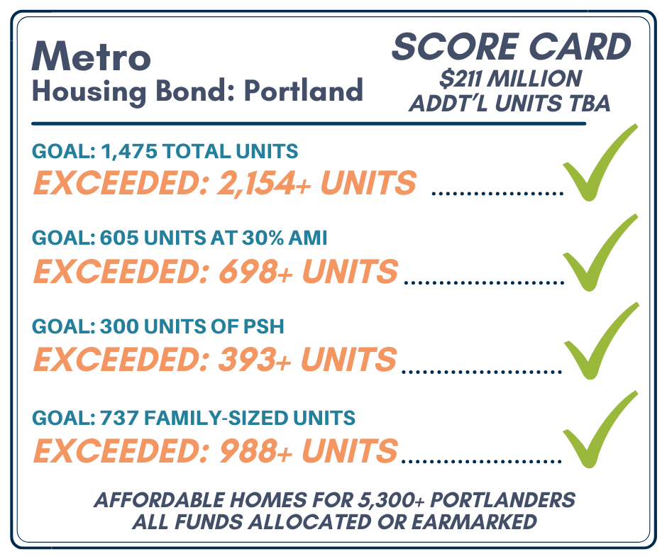 PortlandHousing's tweet photo. PHB is proud to support True North with @oregonmetro Housing Bond funds. The Metro Bond is on track to produce 2154 affordable homes, with additional units TBA. Thank you to  the voters for supporting affordable housing!

More about True North: https://t.co/tyTy16JEMS https://t.co/Gth5zNukXk