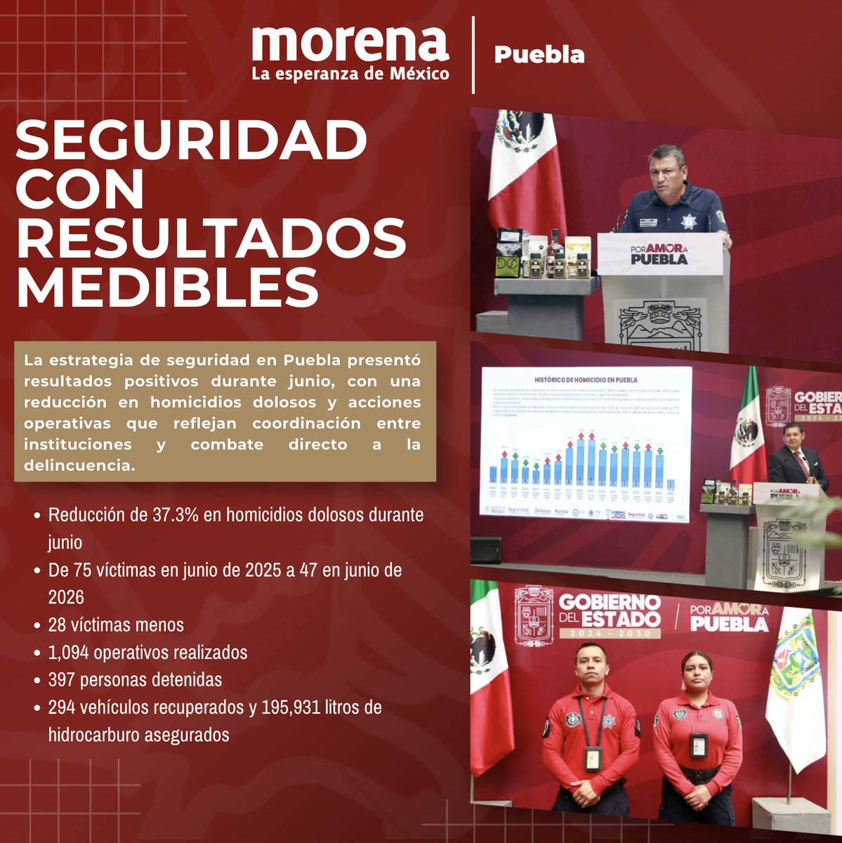 MorenaPuebla_'s tweet photo. 📌 Estos son los datos más importantes de la Mañanera de Puebla, encabezada por el gobernador @armentapuebla_ .

Resultados, atención inmediata y acciones concretas para seguir transformando Puebla. ❤️ https://t.co/33RRNcxtC5