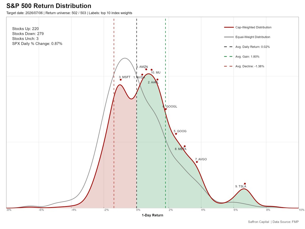 bxhorn's tweet photo. $SPX - Price says risk-on. Breadth says not so fast. SPX gained 0.87%, yet more stocks fell than rose (279 vs. 220). Mega-cap leadership shifted the cap-weighted return distribution to the right while the average stock lagged. The index climbed, but the average stock didn't. #SPX #MarketBreadth #Stocks