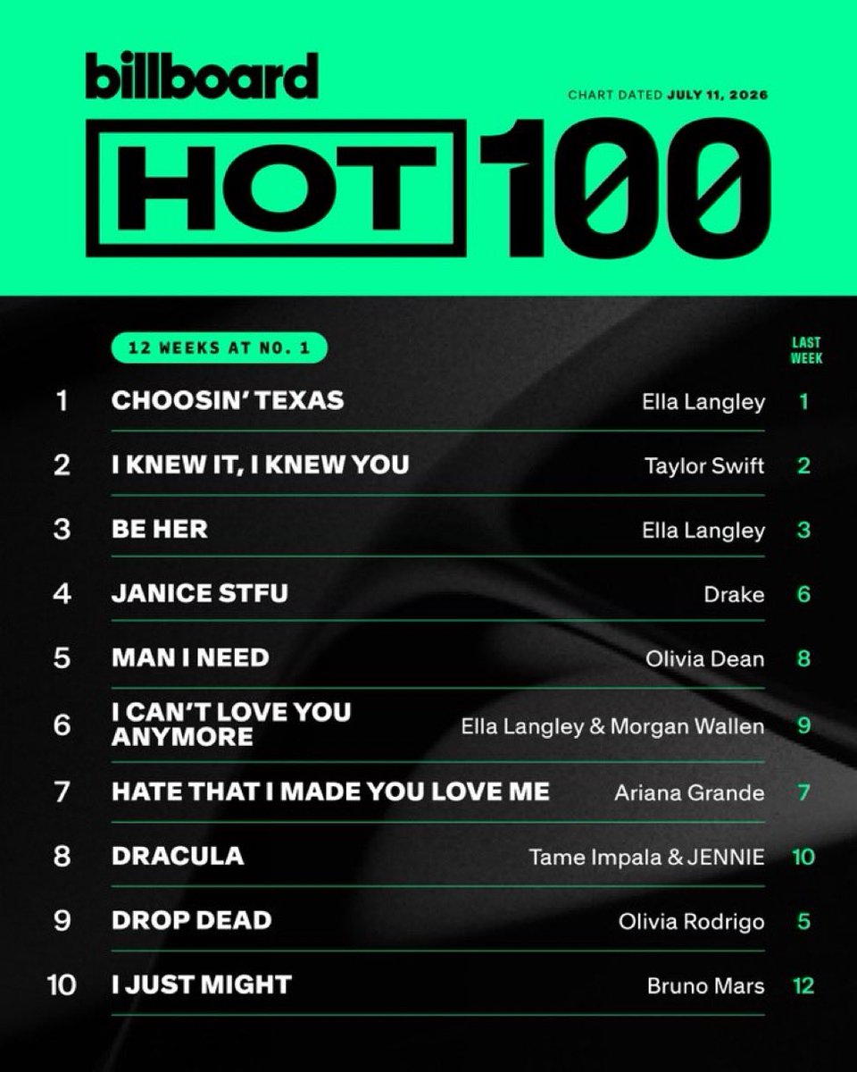 JennieKimData's tweet photo. #JENNIE &amp; Tame Impala’s “Dracula” extends its run inside the Top 10 of all major Billboard charts this week.

• #6 (=) Global Excl. U.S. — 14 weeks in the Top 10
• #6 (+1) Global 200 — 12 weeks in the Top 10
• #8 (+2) Hot 100 — 6 weeks in the Top 10 https://t.co/xm6l4mvlZS