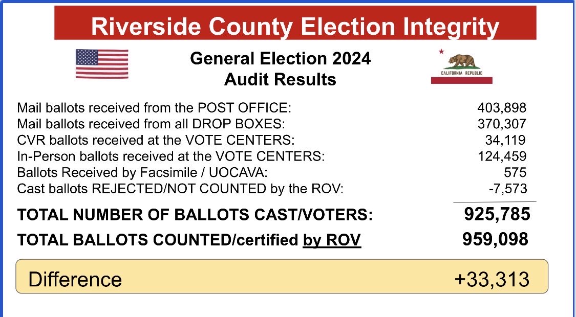 RivcoCitizen's tweet photo. We are not done seizing ballots. 

The citizen audit for the 2024 General Election found 33,888 more voters than votes. 

The same audit conducted on the Prop 50 election of 2025 found 45,000 more voters than votes. 

When the CA Supreme Court decides is sheriff Chad Bianco can continue his investigation, the paper ballots will prove what a disaster CA elections really are. @ChadBianco @USAttyEssayli @TheJusticeDept @CAGOP  @MichaelGatesESQ @ClaremontInst @HarmeetKDhillon 

 https://t.co/fZQIxvgybR