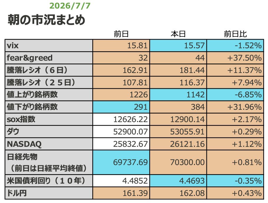 alex_stock69's tweet photo. おはようございます！
売買代金ランキング上位勢の半導体関連がやや軟調な中、銀行株は綺麗な右肩上がり継続。トヨタ、スズキ、いすゞなど自動車関連や、サンリオ、バンナム、コナミ、スクエニなどのIP関連、造船、レアアースなどは反転上昇の形。半導体以外の業種にも資金が回ってくるのは良い流れ。 https://t.co/EYcGQUwCa3