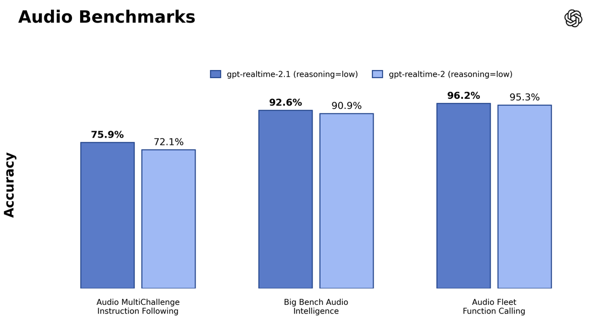 pbbakkum's tweet photo. Audio model releases today:
gpt-realtime-2.1 -- An incremental update on realtime-2 that should significantly improve handling of alphanumeric details in calls (e.g. phone numbers, emails)
gpt-realtime-2.1-mini -- Small version that still has reasoning! https://t.co/xZidgcHvck
