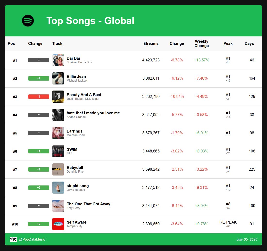 Spotify Daily Data tweet media