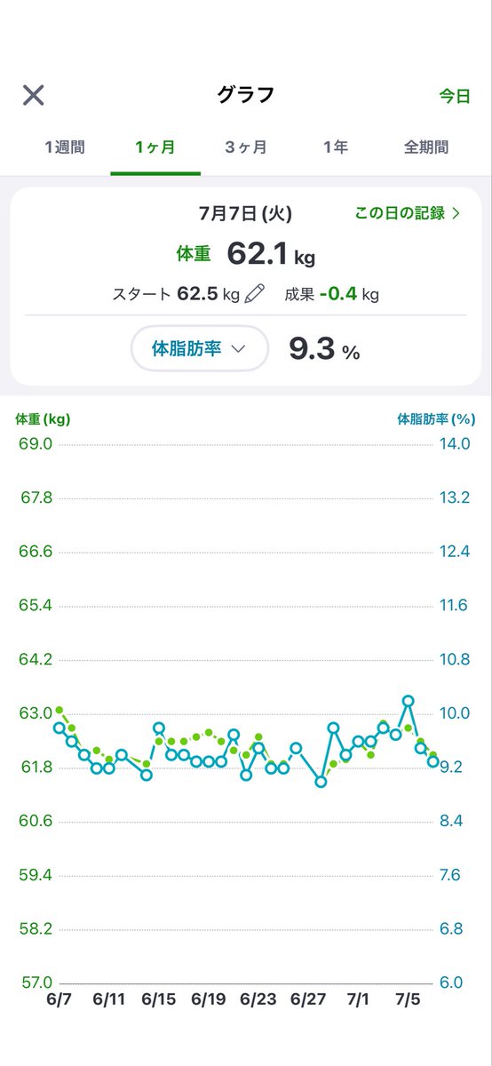 izo_kintore's tweet photo. おはようございます
ほんのり右足親指の付け根も痛い気がする…

何時になったら走れんのよ😂 https://t.co/vSp291lCcH