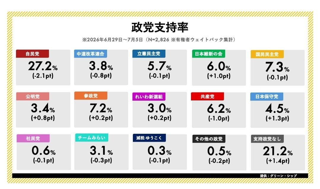 sAmfAAqq1A399's tweet photo. ちょっと奥さん！！これ見て！！

#日本保守党 https://t.co/YLbPdYgCOB