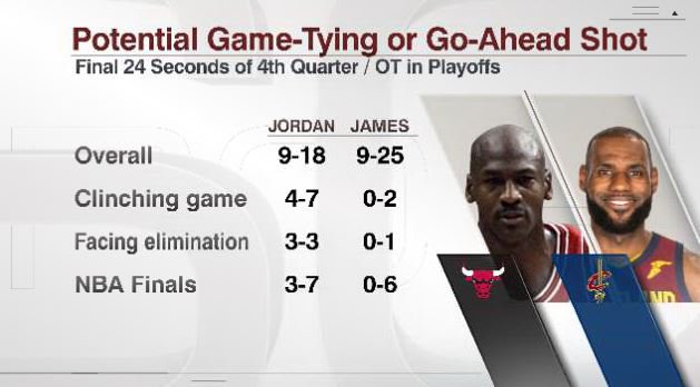 mjohnsonjr23's tweet photo. @6Hogg6 Lebron, Clutch, and his fans through social media has changed the narrative of what greatness is. Everything is longevity and totals now. "He has the most buzzer beaters in the playoffs so he's the most clutch" without any context. Not one in the finals or series deciding games. https://t.co/wJnXru9U0r