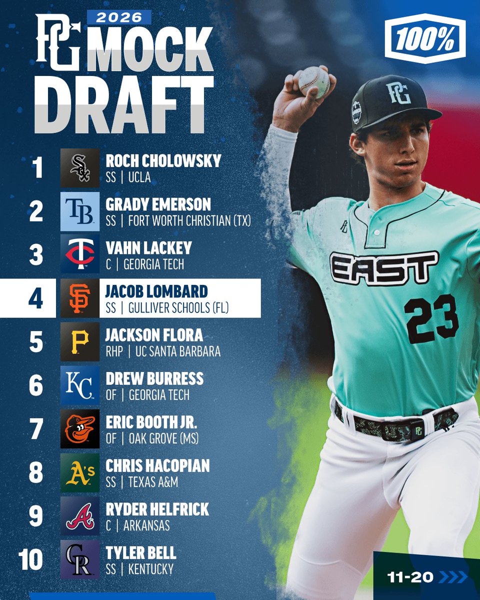 PerfectGameUSA's tweet photo. 𝟐𝟎𝟐𝟔 𝐌𝐋𝐁 𝐌𝐨𝐜𝐤 𝐃𝐫𝐚𝐟𝐭: 𝐕𝐞𝐫𝐬𝐢𝐨𝐧 𝟒.𝟎 🔮

https://t.co/IDwdBmPBW7 https://t.co/LKe3Us6Tk0