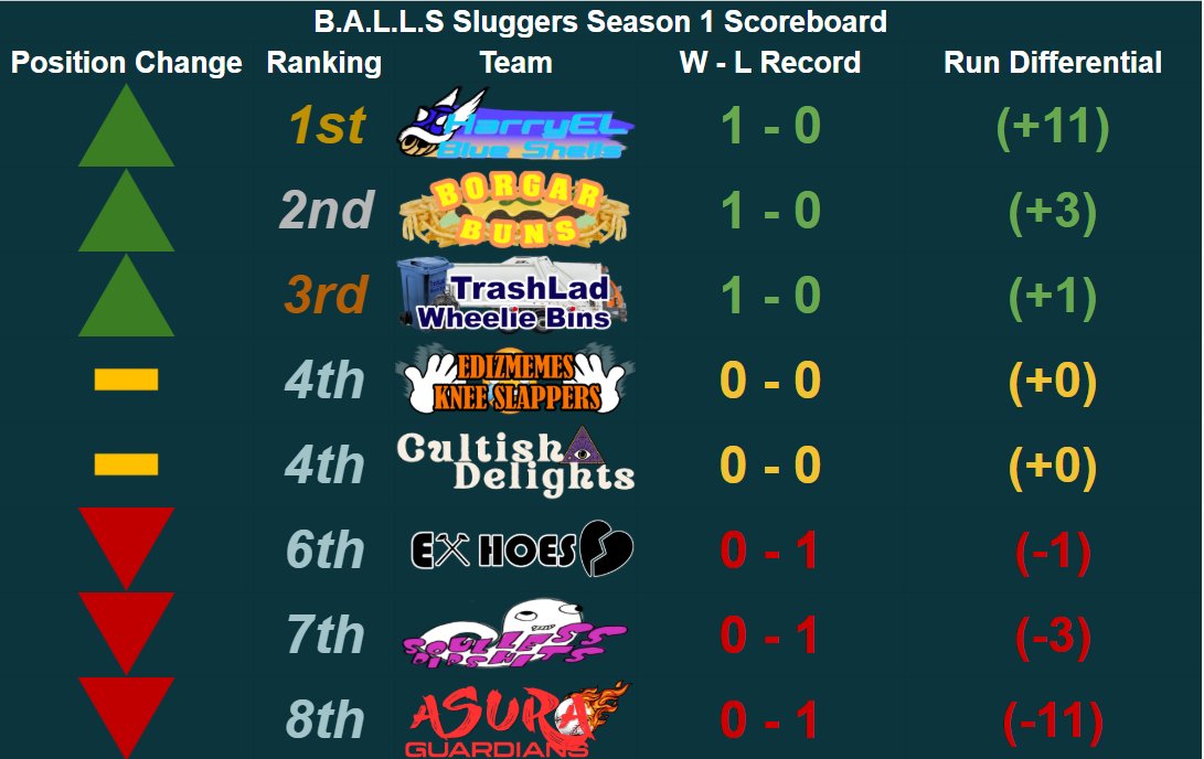 TrashLad42's tweet photo. Day 1 of B.A.L.L.S had concluded. Unfortunately due to some timing issues we did not get through all 4 round 1 matches but here are the current standings after today https://t.co/U79VeBEddv
