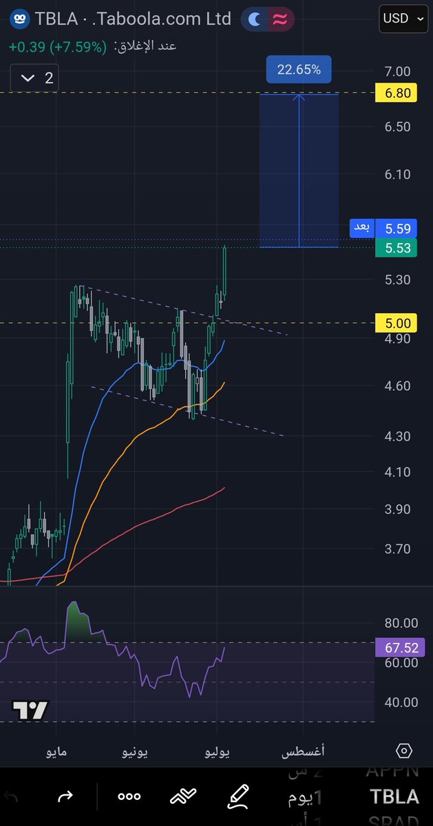 fhdalsyd65's tweet photo. #TBLA 🇺🇸

الدخول / 5.53 📈
الهدف / 6.80 📉
الربح / 22.60% 📊
الوقف / 5.08 ❌️

#ناسداك 
#داون_جاونز 
#السوق_الامريكي https://t.co/7LjRwLppyo