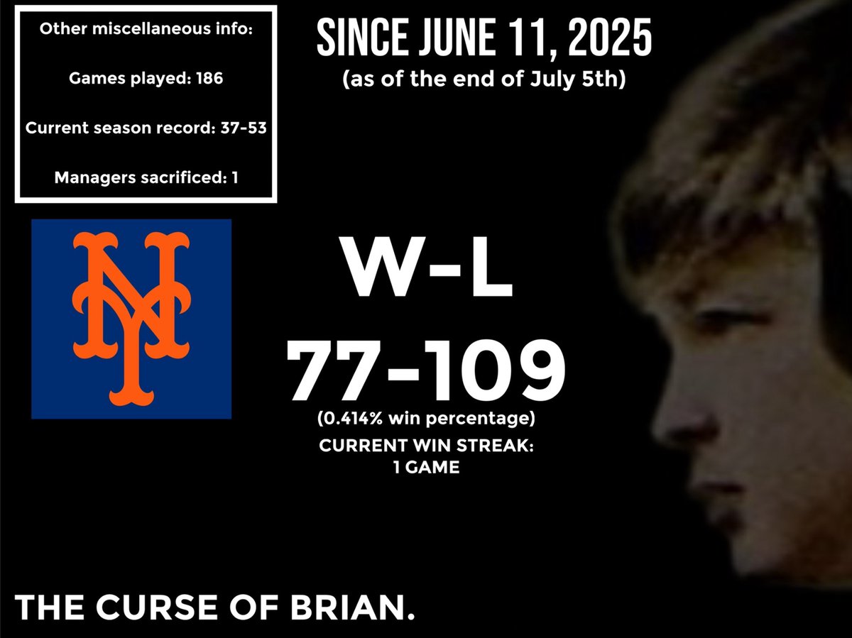 Donald3812's tweet photo. happy curse of brian monday
since they played kokomo in “tribute” to Brian Wilson, the Mets are 77-109 https://t.co/AynuyuH03Q