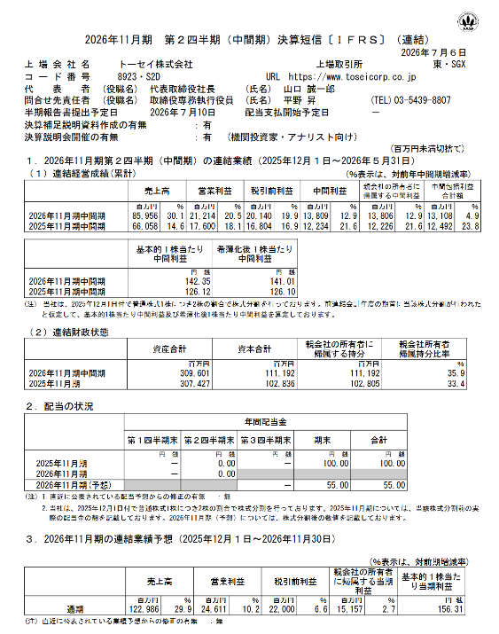 jom2jp's tweet photo. トーセイ　２Ｑ
・売上高: 85,956百万円（前年同期比30.1%増）営業利益: 21,214百万円（前年同期比20.5%増）
・バリューアップ物件や中古区分マンションの販売が大幅に増加
・インバウンド需要と国内需要の両方が支えとなり、ホテル事業も好調

https://t.co/rkxSKNrAZm https://t.co/0LTrZVkMgj