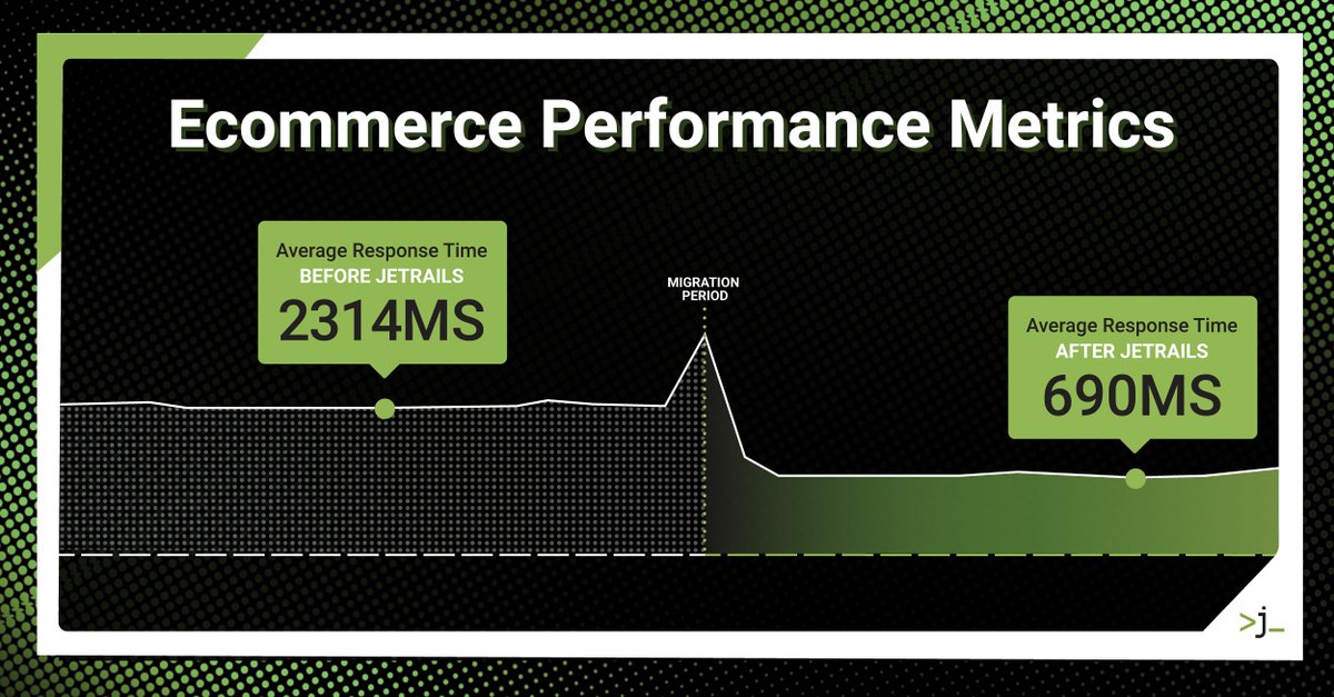JetRails's tweet photo. ⚡ Performance Update ⚡
As data nerds, we love proof points.
After migrating to @JetRails #AutoPilot, this beauty supply ecommerce site improved its average response time.
Before: 2314 ms
After: 690 ms
A 70% improvement!
If every 100 ms improvement in page speed can translate into as much as a 1% increase in revenue, imagine the economics of reducing average response time by more than 1.6 seconds.
Outstanding work from @ravedigitalus this exceptional #Magento implementation.
AutoPilot was built for agencies like Rave Digital.
↘️ https://t.co/zldlAX1TRd
#ecommerce #MagentoHosting #ecommerceinfrastructure