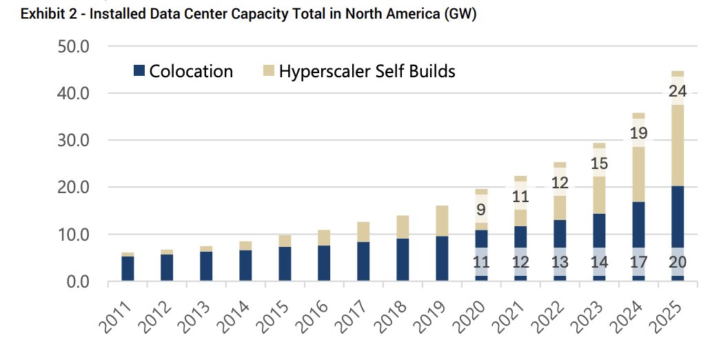 pequityresearch's tweet photo. Jefferies: Data Center & Power Demand

> Massive Deficit: Demand for data centers continues to heavily outpace supply. In 2025, only 8.9 GW of capacity was lit in North America against nearly 21.1 GW of demand, resulting in a ~12 GW deficit.

> Extended Timelines: Hyperscalers traditionally commit to capacity deliverable within 12–18 months, but due to constraints, this window is expected to widen to 24+ months.

> Hyperscaler Capex Scaling: Mega-cap tech capital expenditure is on pace to reach $770B in CY26E (up 74% YoY), which is nearly 5x the $156B deployed in CY23.

> AI Chip Metrics: Bottom-up accelerator chip sales imply ~30 GW of global AI power demand in 2026E. North America accounts for 19 GW of this demand, nearly double the 10.3 GW of new capacity expected to come online.

> Surging Backlogs: The combined cloud backlog surged to $2T in 1Q26, growing three times faster than capex since 2023.

The Six Physical Supply Constraints

> EPC / Construction Labor (2026 Binding Constraint): Reaches its supply ceiling at 10.4 GW. Access to skilled craft labor and electrical trades is currently the most significant bottleneck in the ecosystem.

> Cooling Systems (2028 Binding Constraint): Reaches an 11.4 GW ceiling in 2026 and becomes the primary binding constraint from 2028 onward as chip densities demand highly complex liquid- and hybrid-cooling architectures.

> Power Availability: Set at an 11.6 GW ceiling for 2026. While technically above labor/cooling limits, the US interconnection queue faces long wait times (median 5–8 years). Behind-the-meter (BTM) solutions are increasingly emerging as workarounds.

> Electrical Equipment: Bounded at 12.4 GW. Backlogs for critical components like switchgear are expanding at 2–4x the rate of revenue delivery, with lead times reaching 52–65 weeks.

> Power Transformers: Bounded at 13.2 GW. Lead times for custom-engineered large power transformers routinely exceed 24 to 36 months.

> Power Transformers: Bounded at 13.2 GW. Lead times for custom-engineered large power transformers routinely exceed 24 to 36 months.

$GEV $VRT $TT $CARR $FPS