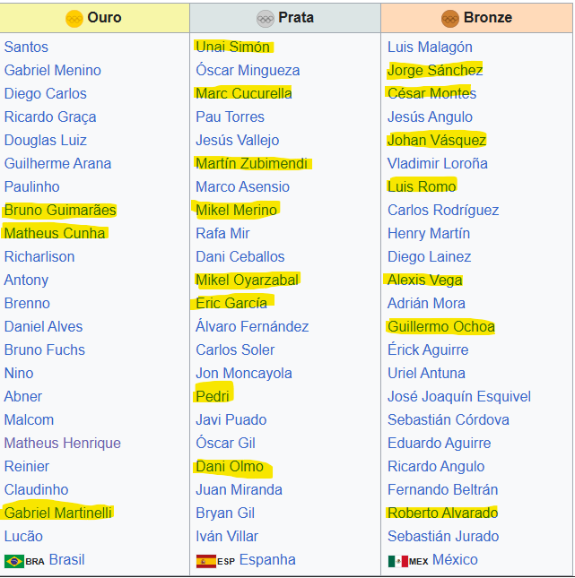 FUTEMENTALES's tweet photo. eu tava moscando aqui ai apareceu aquele video do maestro junior da faca (brasil x alemanha pelas olimpíadas de 2020)

o brasil foi campeão beleza, ai eu fui ver quais jogadores daquela geração foram pra essa copa

não tenho nenhuma analise profunda nem nada a elaborar não https://t.co/ncHKPcBjsU